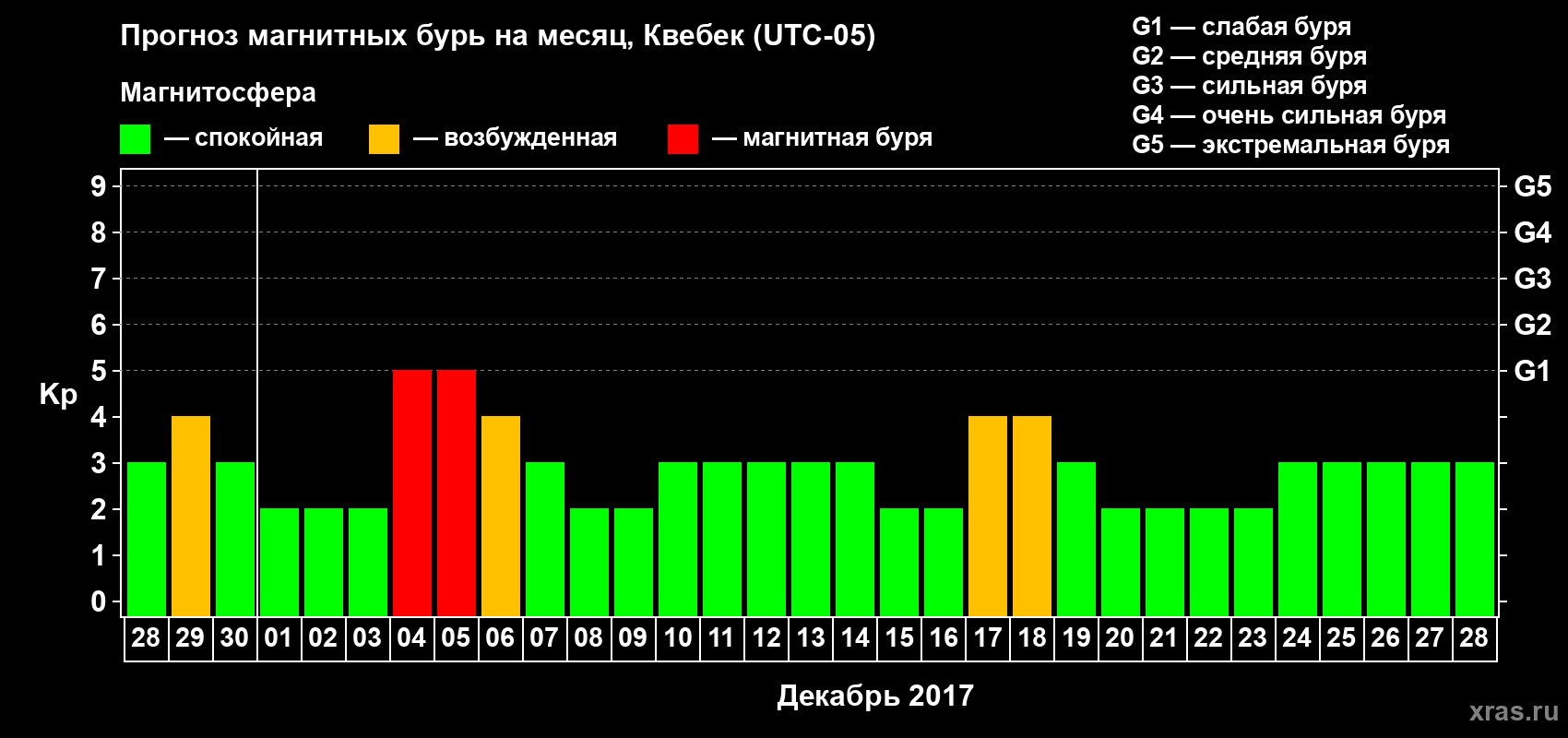 Прогноз максимального суточного геомагнитного индекса Kp на <b>1 месяц</b> (31 день) <b>с 28 ноября по 28 декабря 2017 г</b>