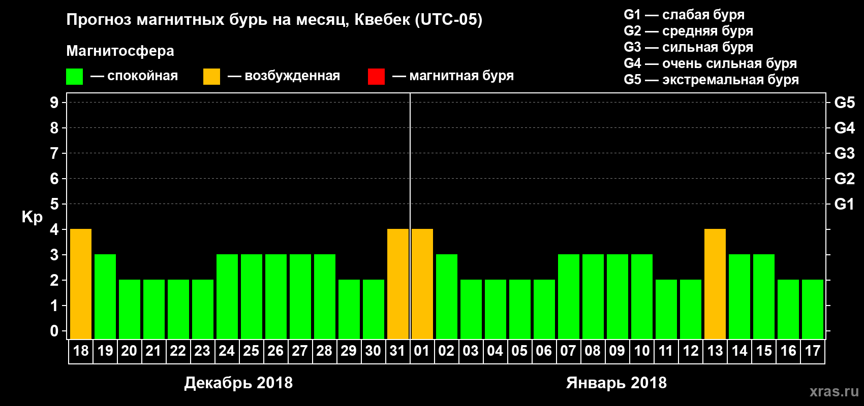Прогноз максимального суточного геомагнитного индекса Kp на <b>1 месяц</b> (31 день) <b>с 18 декабря 2017 г по 17 января 2018 г</b>