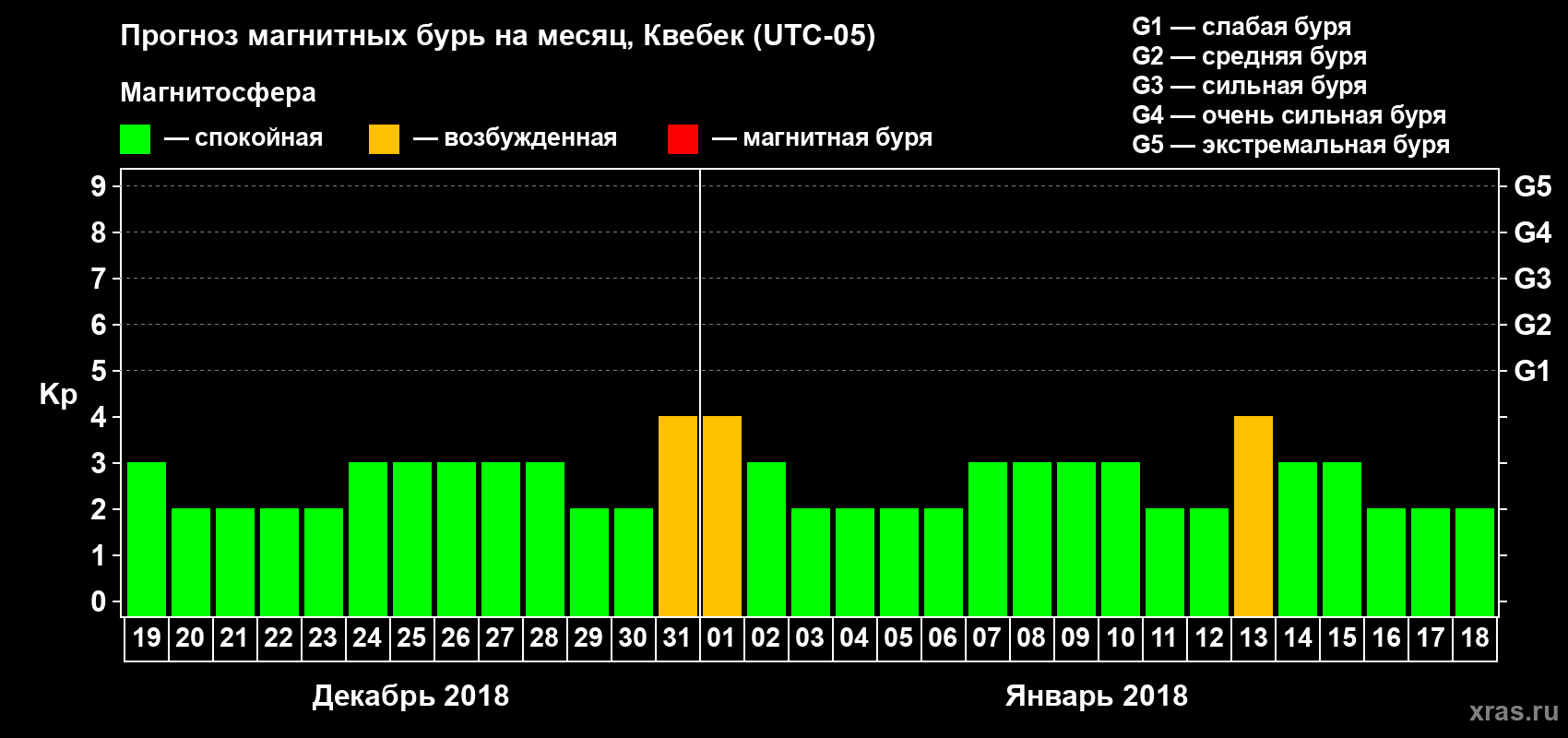 Прогноз максимального суточного геомагнитного индекса Kp на <b>1 месяц</b> (31 день) <b>с 19 декабря 2017 г по 18 января 2018 г</b>