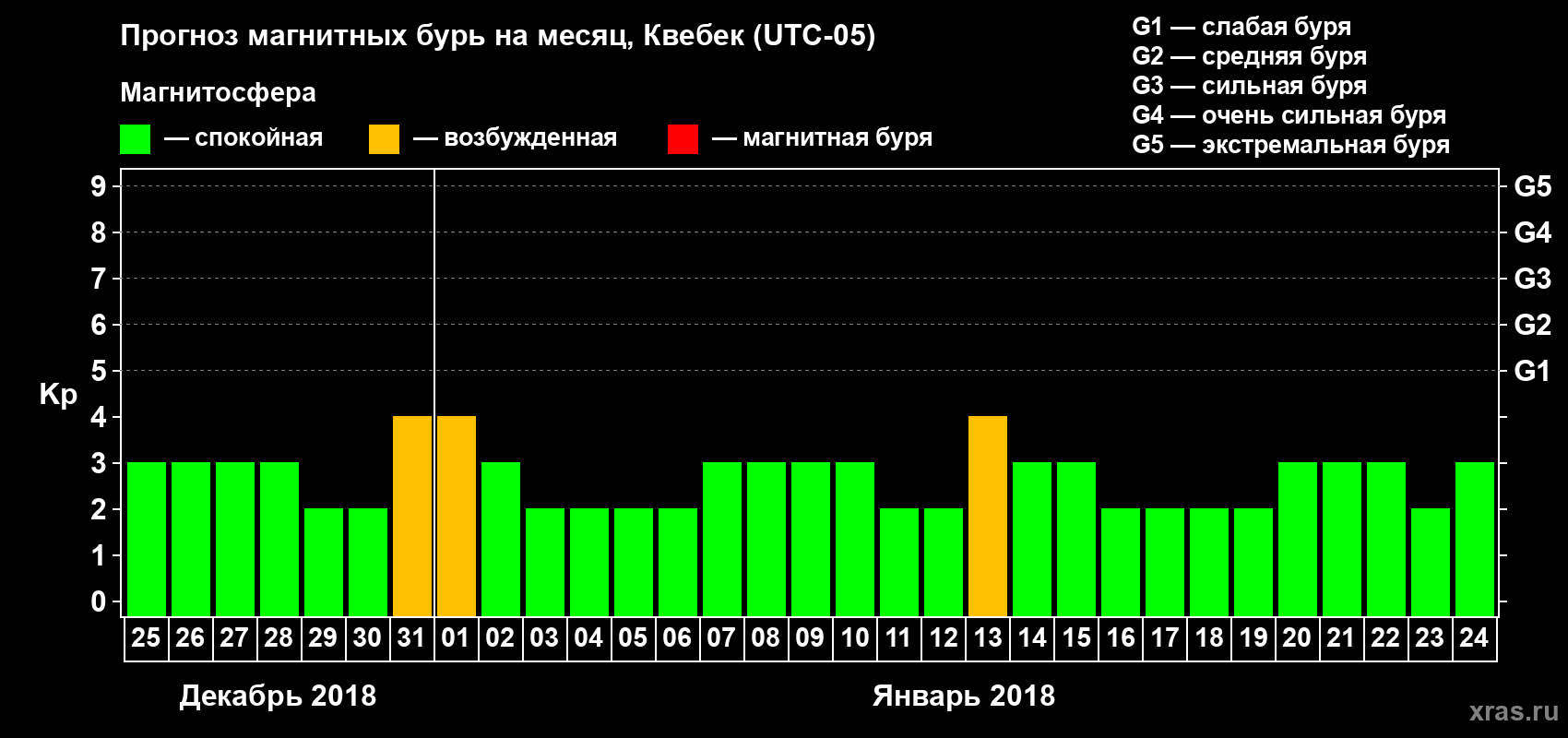 Прогноз максимального суточного геомагнитного индекса Kp на <b>1 месяц</b> (31 день) <b>с 25 декабря 2017 г по 24 января 2018 г</b>