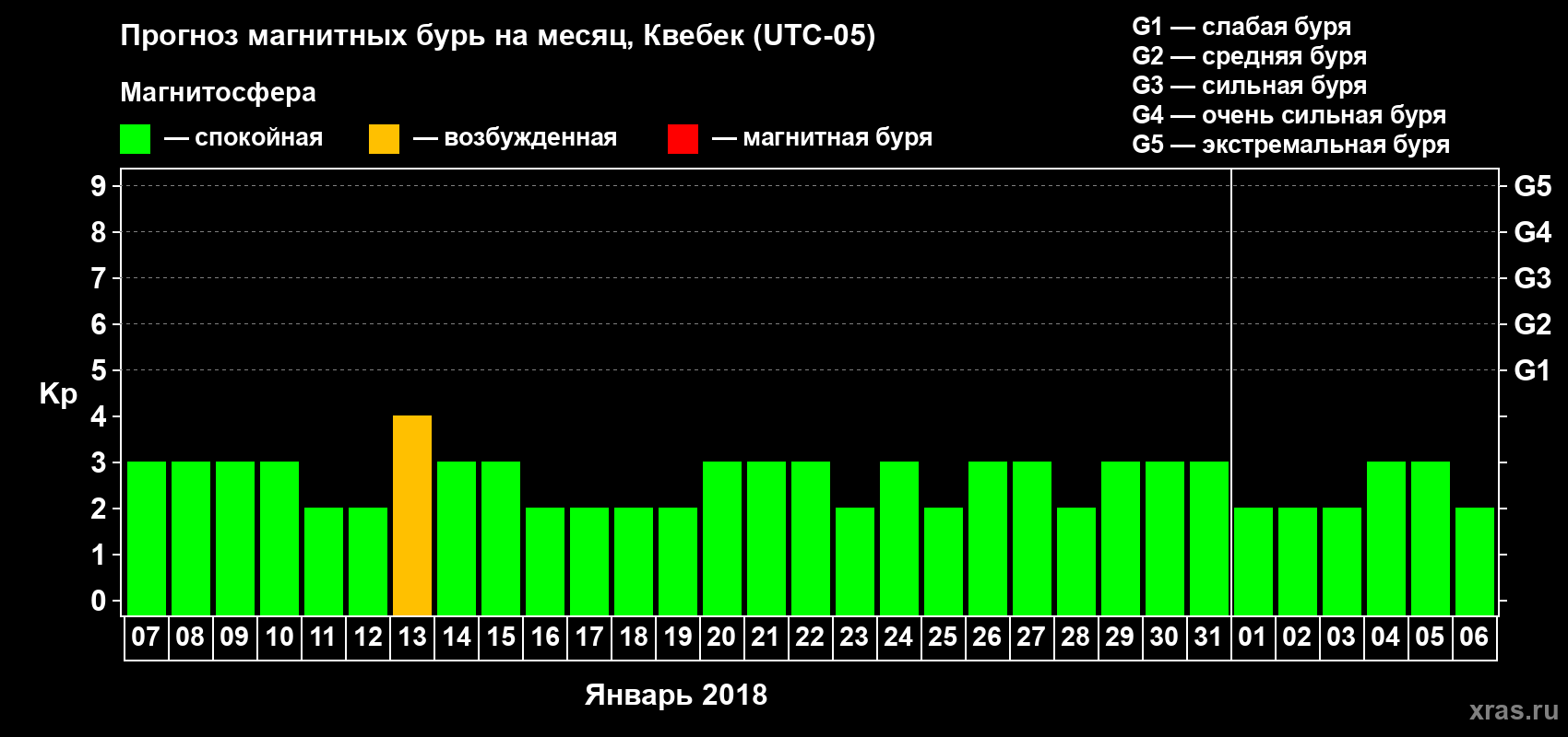 Прогноз максимального суточного геомагнитного индекса Kp на <b>1 месяц</b> (31 день) <b>с 07 января по 06 февраля 2018 г</b>