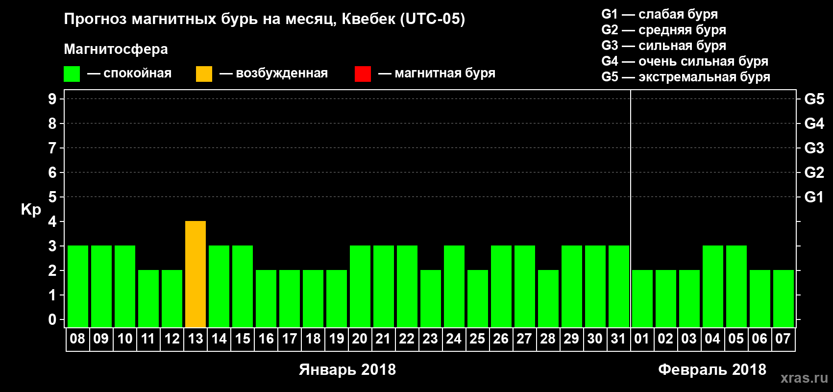 Прогноз максимального суточного геомагнитного индекса Kp на <b>1 месяц</b> (31 день) <b>с 08 января по 07 февраля 2018 г</b>