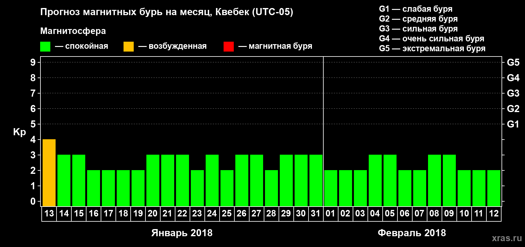 Прогноз максимального суточного геомагнитного индекса Kp на <b>1 месяц</b> (31 день) <b>с 13 января по 12 февраля 2018 г</b>