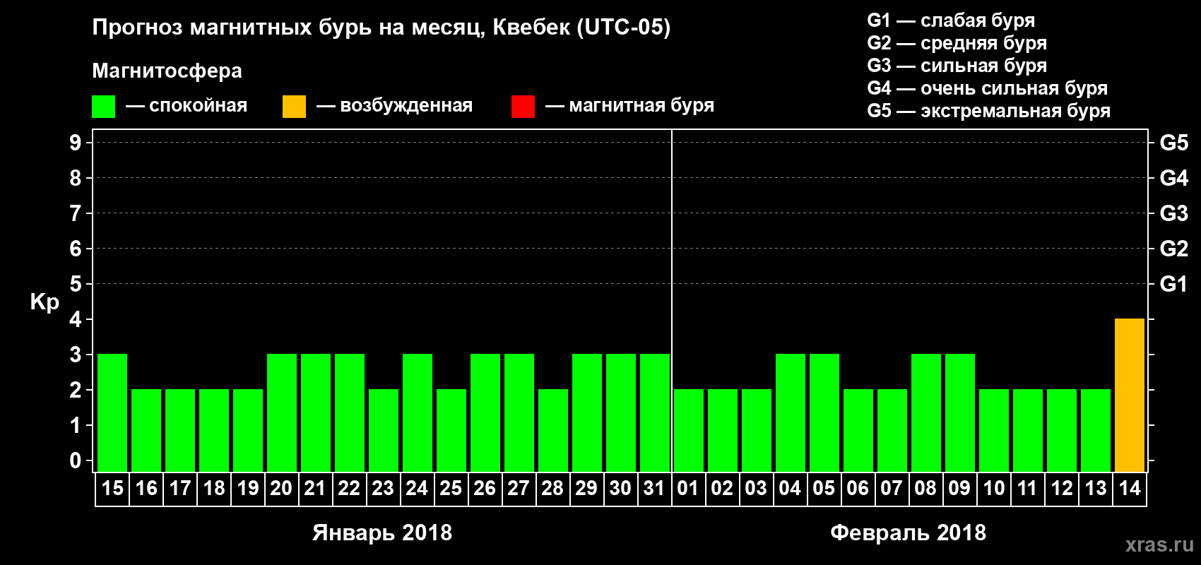Прогноз максимального суточного геомагнитного индекса Kp на <b>1 месяц</b> (31 день) <b>с 15 января по 14 февраля 2018 г</b>