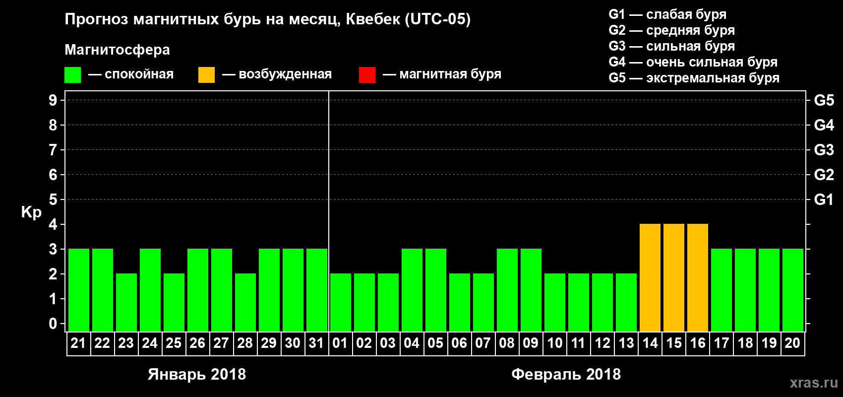 Прогноз максимального суточного геомагнитного индекса Kp на <b>1 месяц</b> (31 день) <b>с 21 января по 20 февраля 2018 г</b>