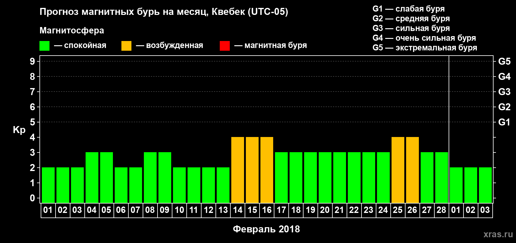 Прогноз максимального суточного геомагнитного индекса Kp на <b>1 месяц</b> (31 день) <b>с 01 февраля по 03 марта 2018 г</b>