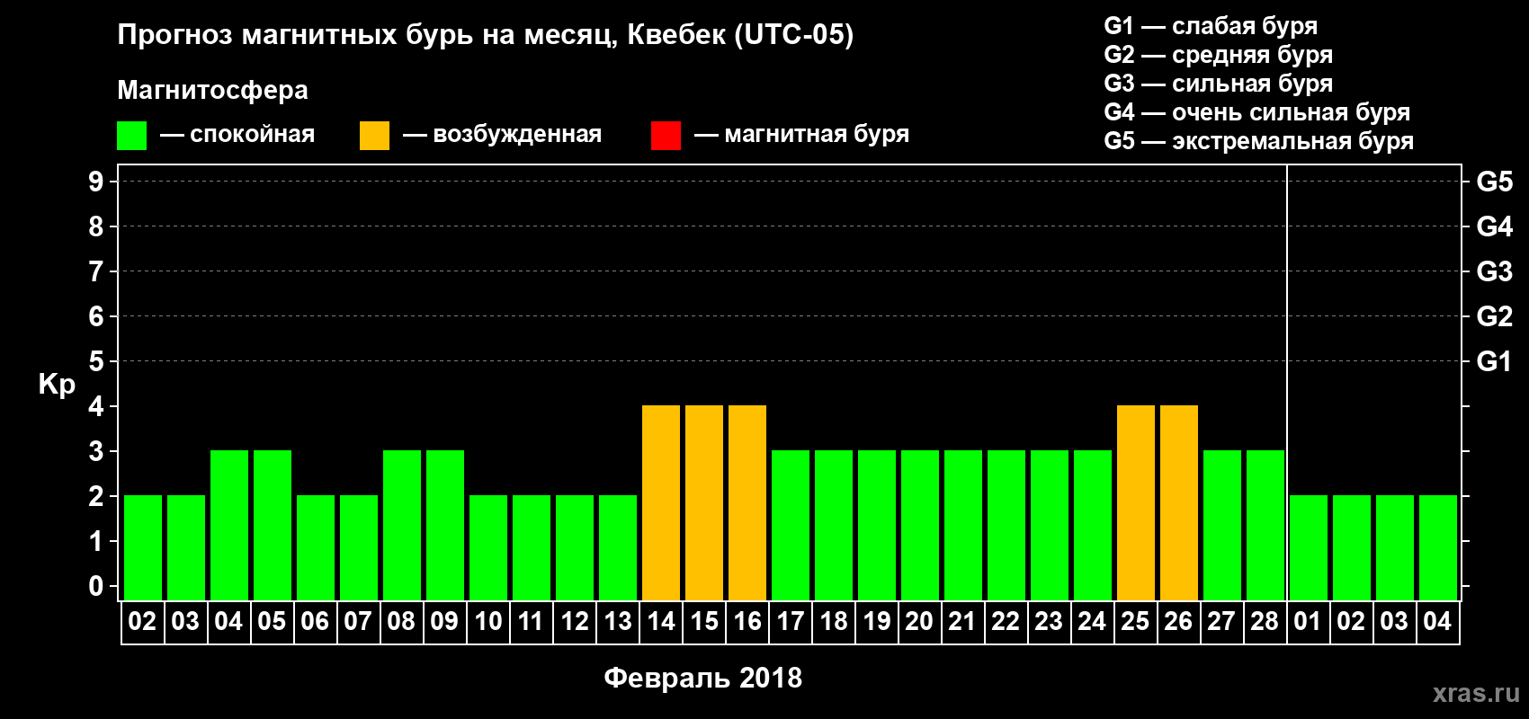 Прогноз максимального суточного геомагнитного индекса Kp на <b>1 месяц</b> (31 день) <b>с 02 февраля по 04 марта 2018 г</b>