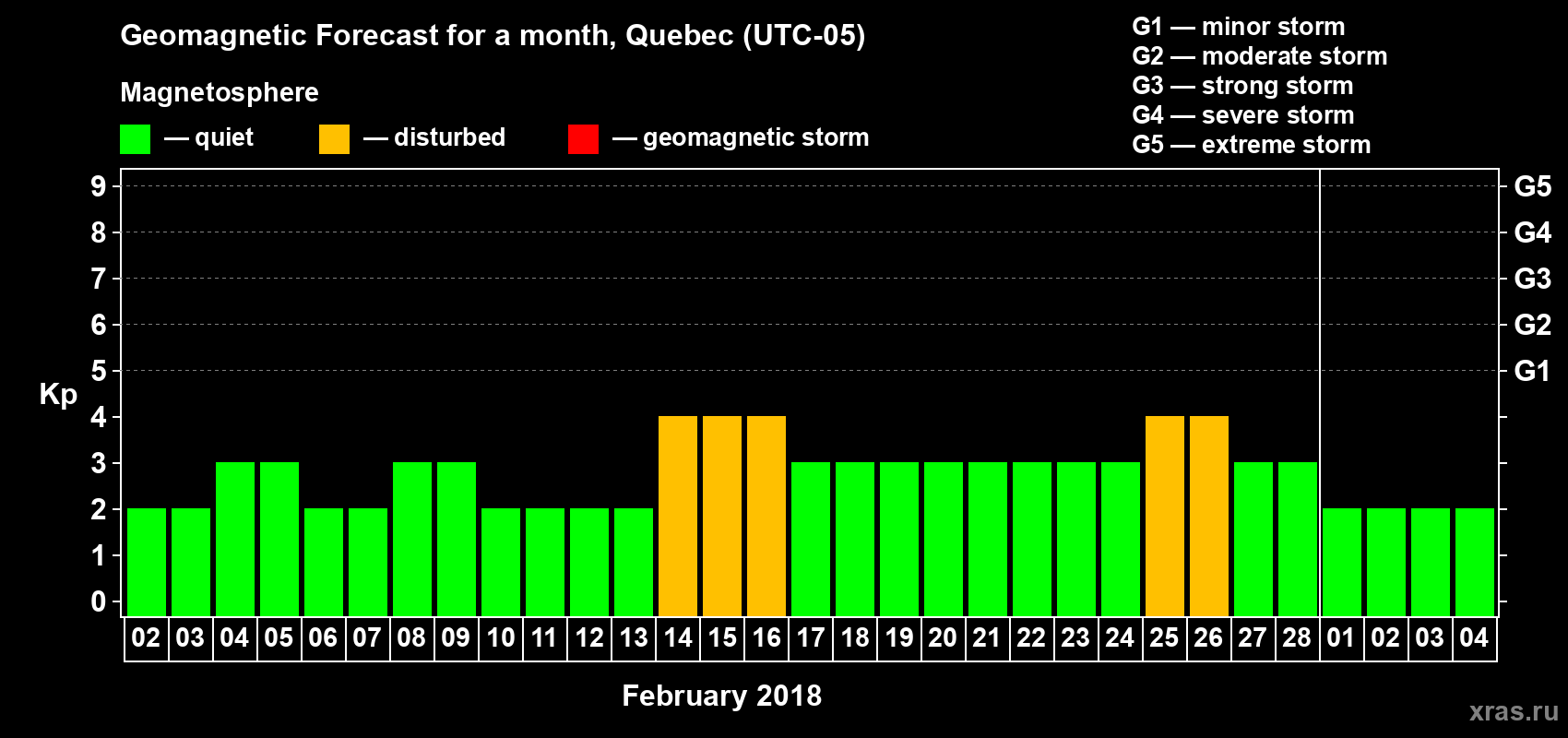Forecast of the daily maximal value of geomagnetic index Kp for <b>1 month</b> (31 days) <b>from Feb 02, 2018 to Mar 04, 2018</b>