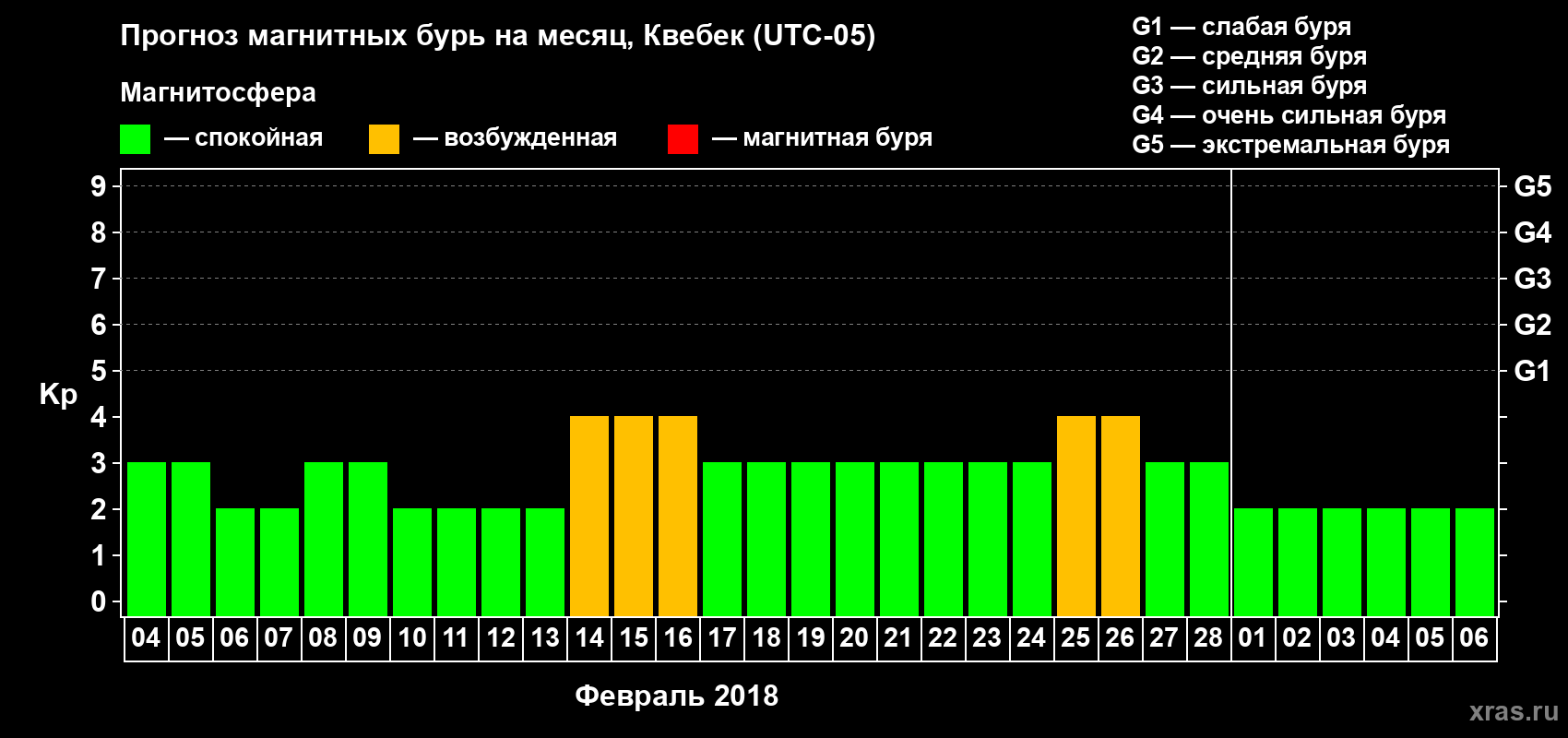 Прогноз максимального суточного геомагнитного индекса Kp на <b>1 месяц</b> (31 день) <b>с 04 февраля по 06 марта 2018 г</b>