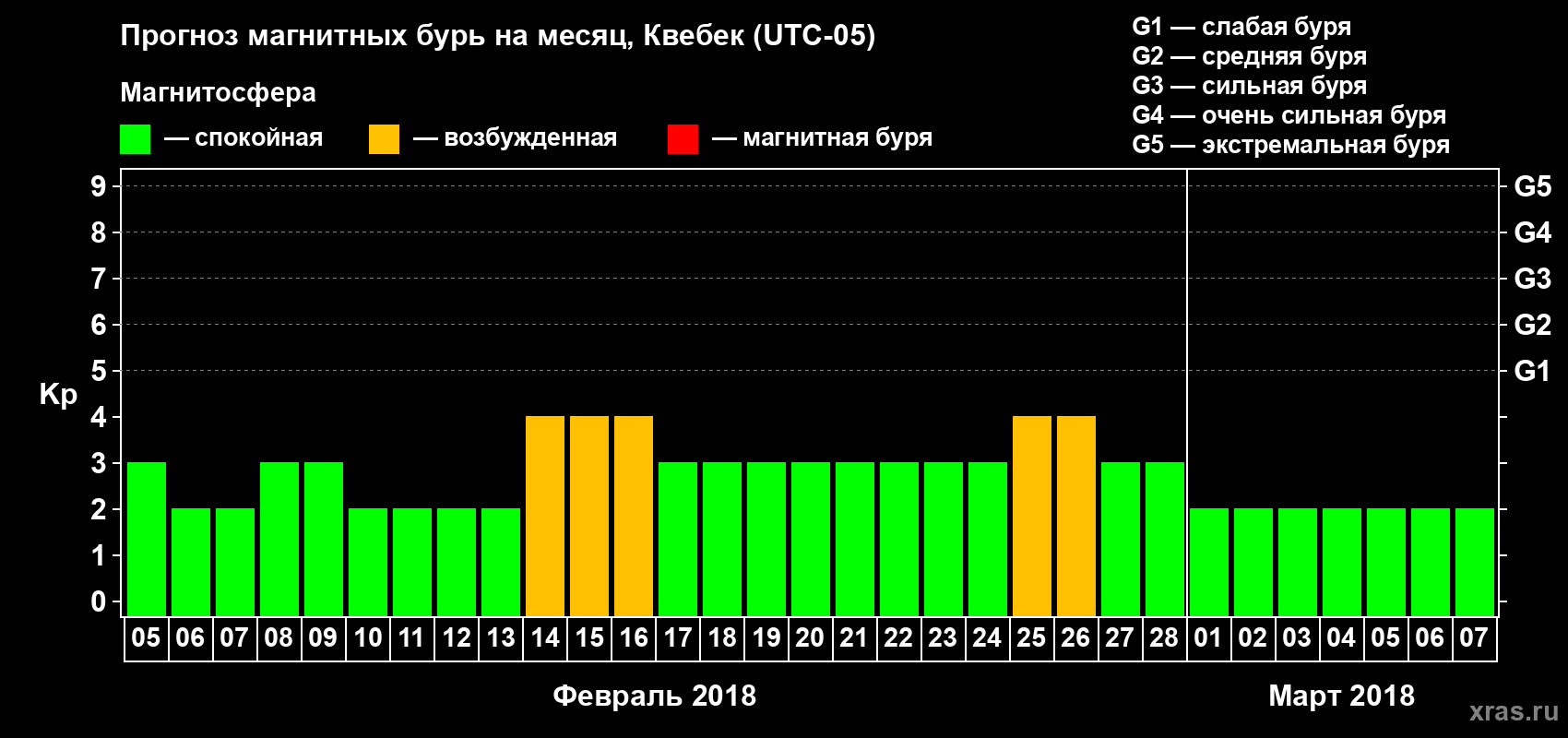 Прогноз максимального суточного геомагнитного индекса Kp на <b>1 месяц</b> (31 день) <b>с 05 февраля по 07 марта 2018 г</b>