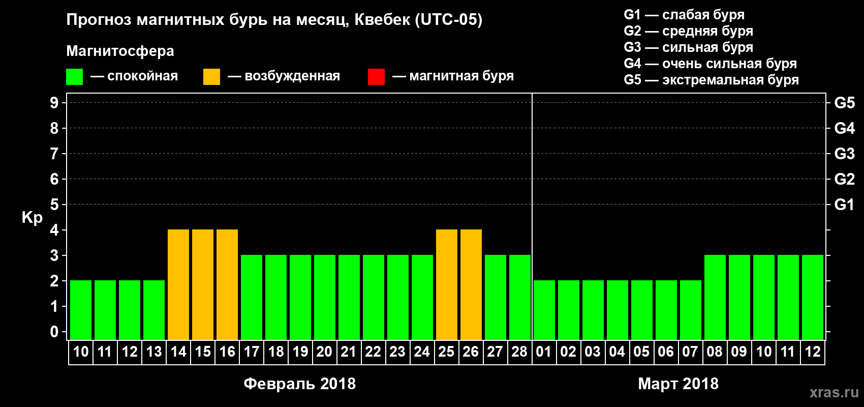 Прогноз максимального суточного геомагнитного индекса Kp на <b>1 месяц</b> (31 день) <b>с 10 февраля по 12 марта 2018 г</b>