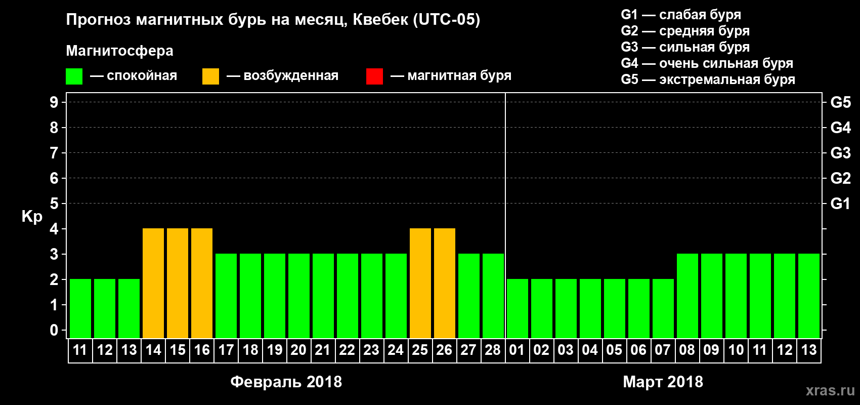Прогноз максимального суточного геомагнитного индекса Kp на <b>1 месяц</b> (31 день) <b>с 11 февраля по 13 марта 2018 г</b>