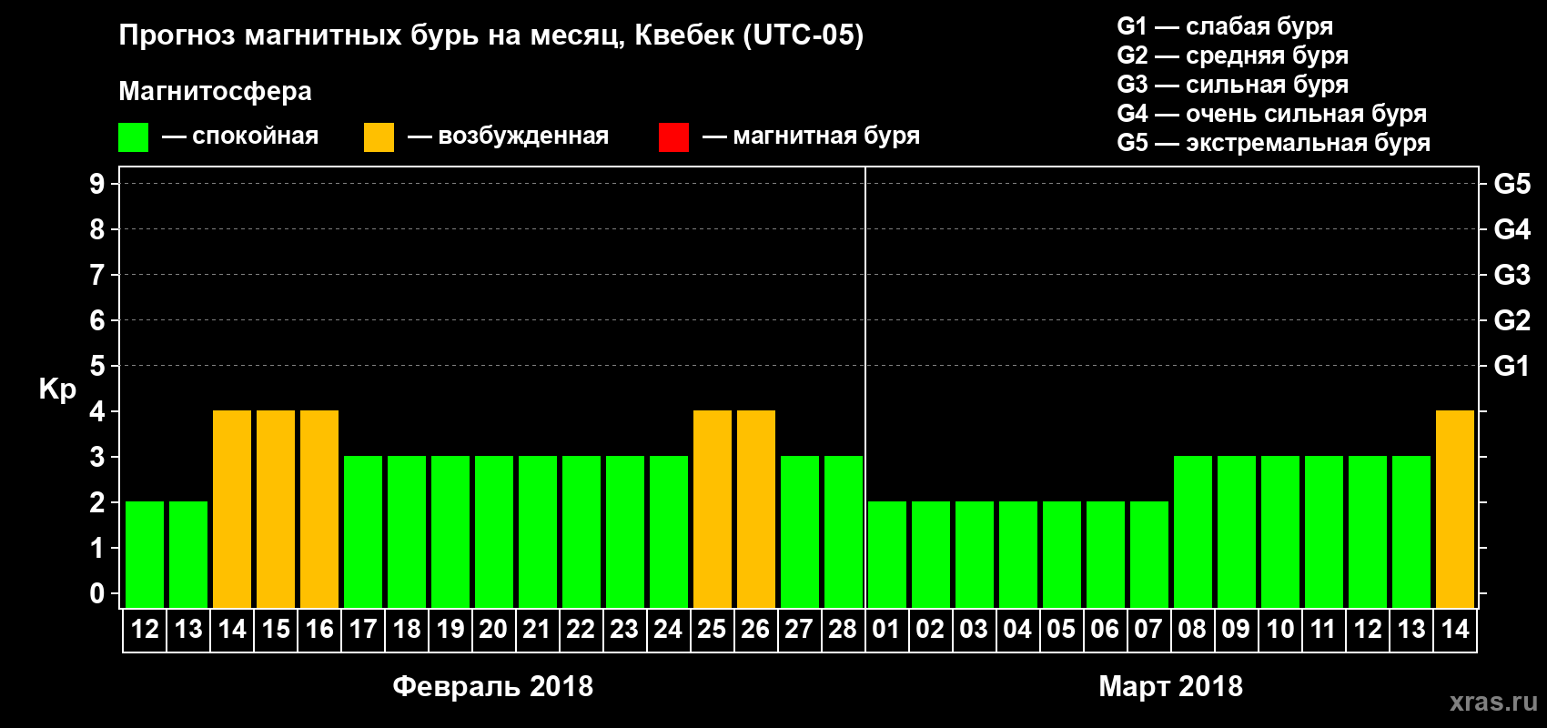 Прогноз максимального суточного геомагнитного индекса Kp на <b>1 месяц</b> (31 день) <b>с 12 февраля по 14 марта 2018 г</b>