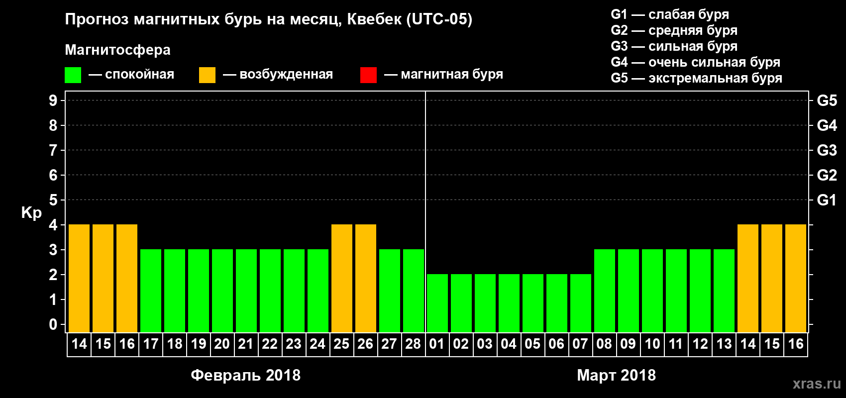 Прогноз максимального суточного геомагнитного индекса Kp на <b>1 месяц</b> (31 день) <b>с 14 февраля по 16 марта 2018 г</b>