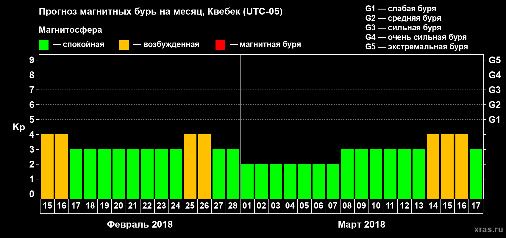 Прогноз максимального суточного геомагнитного индекса Kp на <b>1 месяц</b> (31 день) <b>с 15 февраля по 17 марта 2018 г</b>