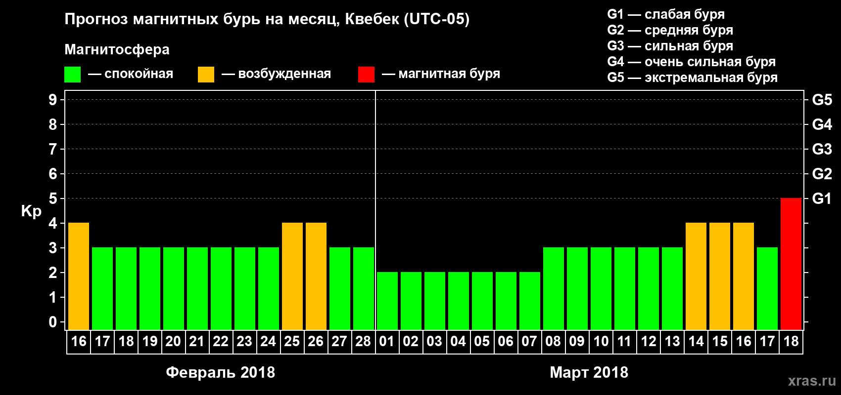 Прогноз максимального суточного геомагнитного индекса Kp на <b>1 месяц</b> (31 день) <b>с 16 февраля по 18 марта 2018 г</b>