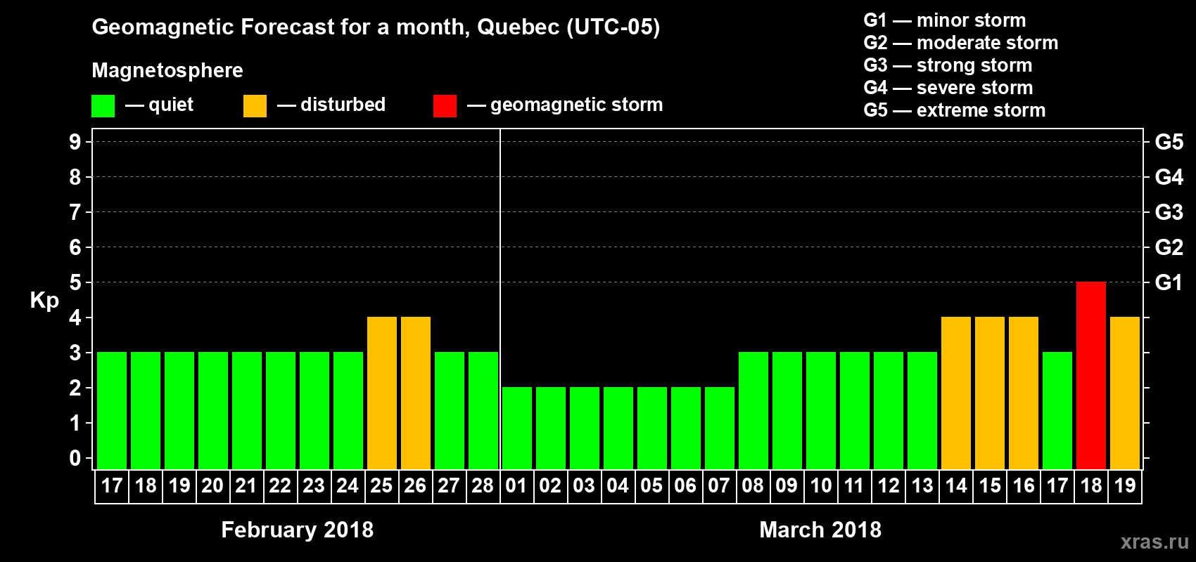 Forecast of the daily maximal value of geomagnetic index Kp for <b>1 month</b> (31 days) <b>from Feb 17, 2018 to Mar 19, 2018</b>