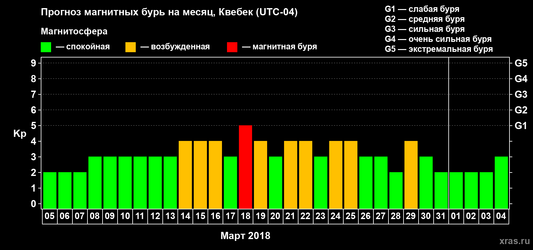 Прогноз максимального суточного геомагнитного индекса Kp на <b>1 месяц</b> (31 день) <b>с 05 марта по 04 апреля 2018 г</b>