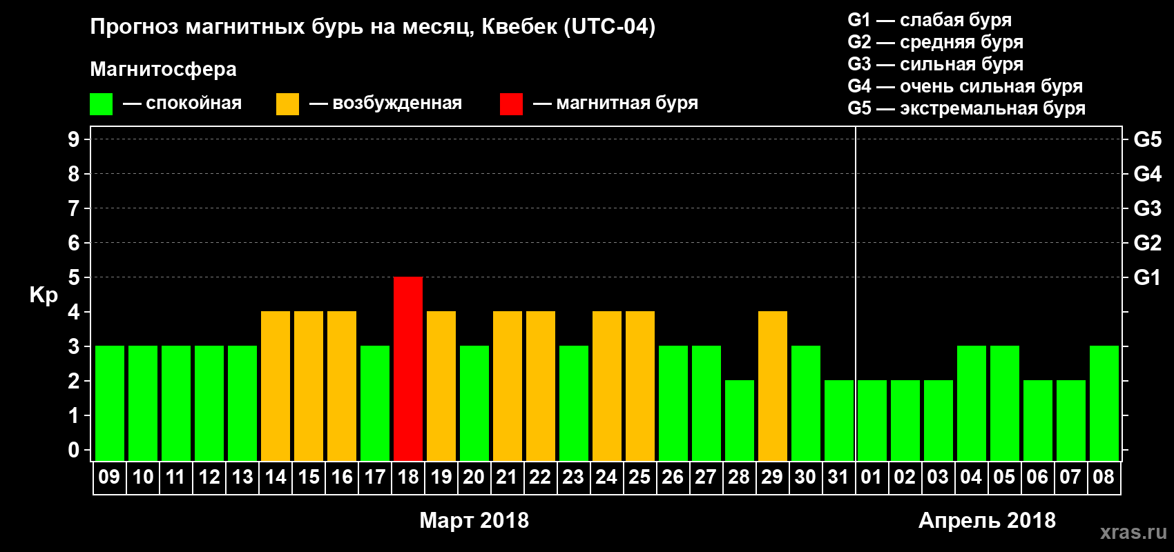 Прогноз максимального суточного геомагнитного индекса Kp на <b>1 месяц</b> (31 день) <b>с 09 марта по 08 апреля 2018 г</b>
