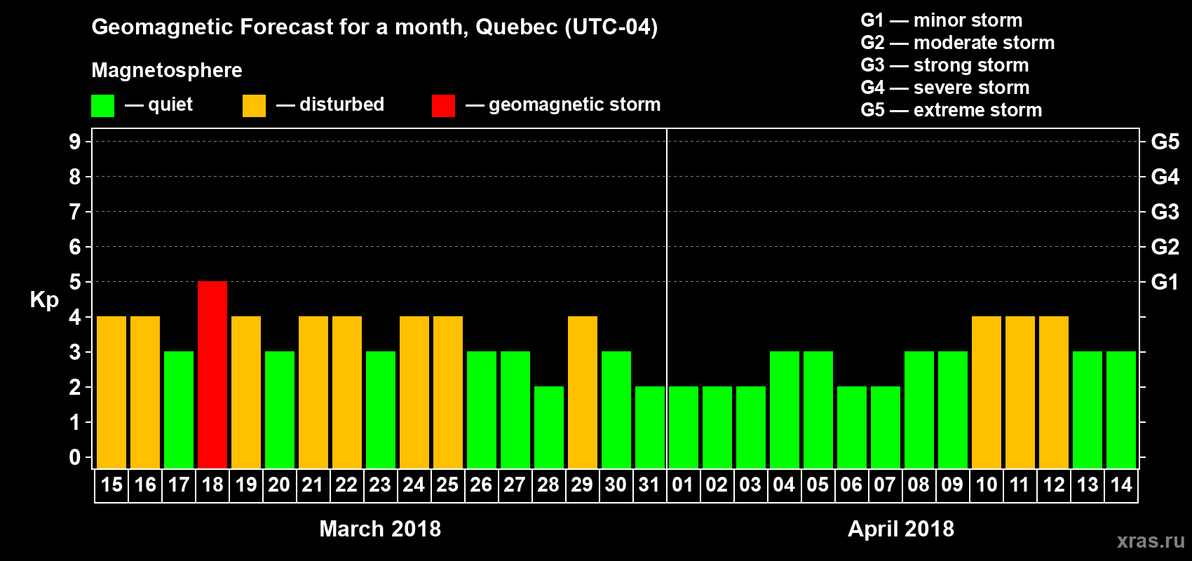 Forecast of the daily maximal value of geomagnetic index Kp for <b>1 month</b> (31 days) <b>from Mar 15, 2018 to Apr 14, 2018</b>