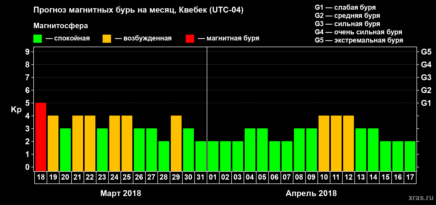 Прогноз максимального суточного геомагнитного индекса Kp на <b>1 месяц</b> (31 день) <b>с 18 марта по 17 апреля 2018 г</b>