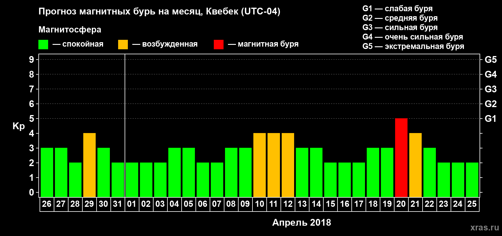 Прогноз максимального суточного геомагнитного индекса Kp на <b>1 месяц</b> (31 день) <b>с 26 марта по 25 апреля 2018 г</b>