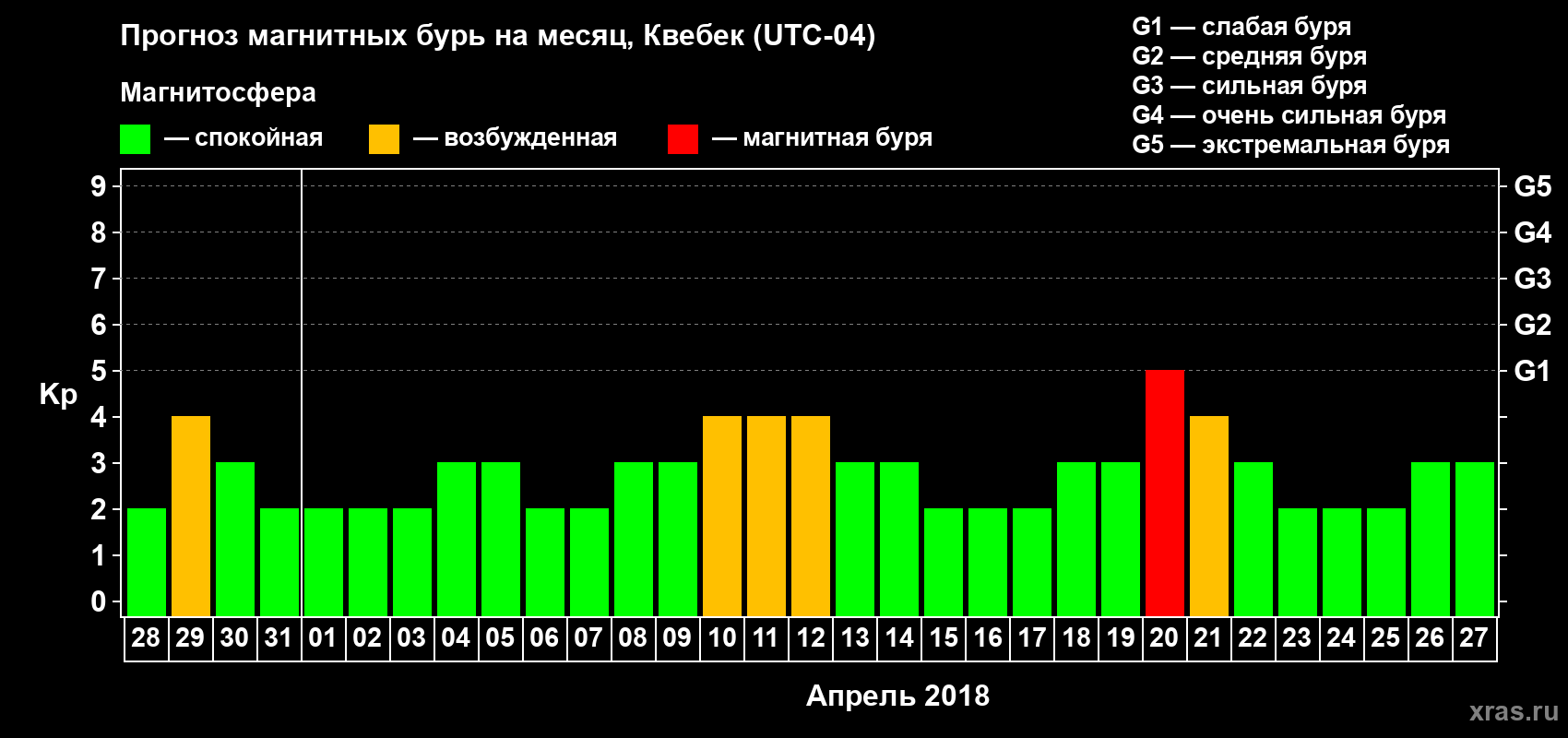Прогноз максимального суточного геомагнитного индекса Kp на <b>1 месяц</b> (31 день) <b>с 28 марта по 27 апреля 2018 г</b>