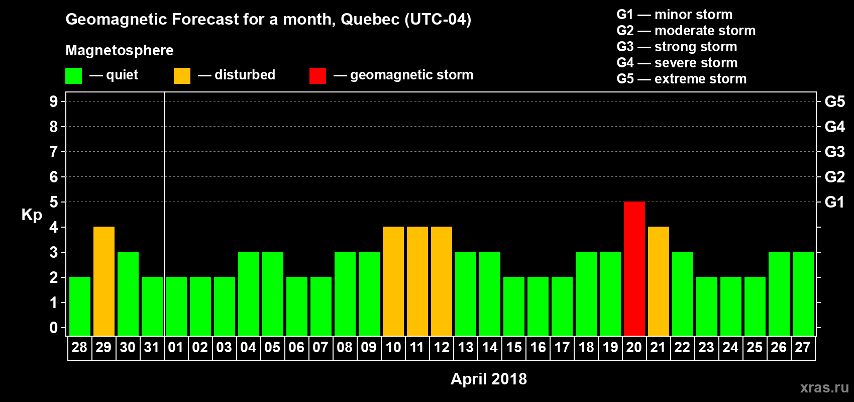 Forecast of the daily maximal value of geomagnetic index Kp for <b>1 month</b> (31 days) <b>from Mar 28, 2018 to Apr 27, 2018</b>