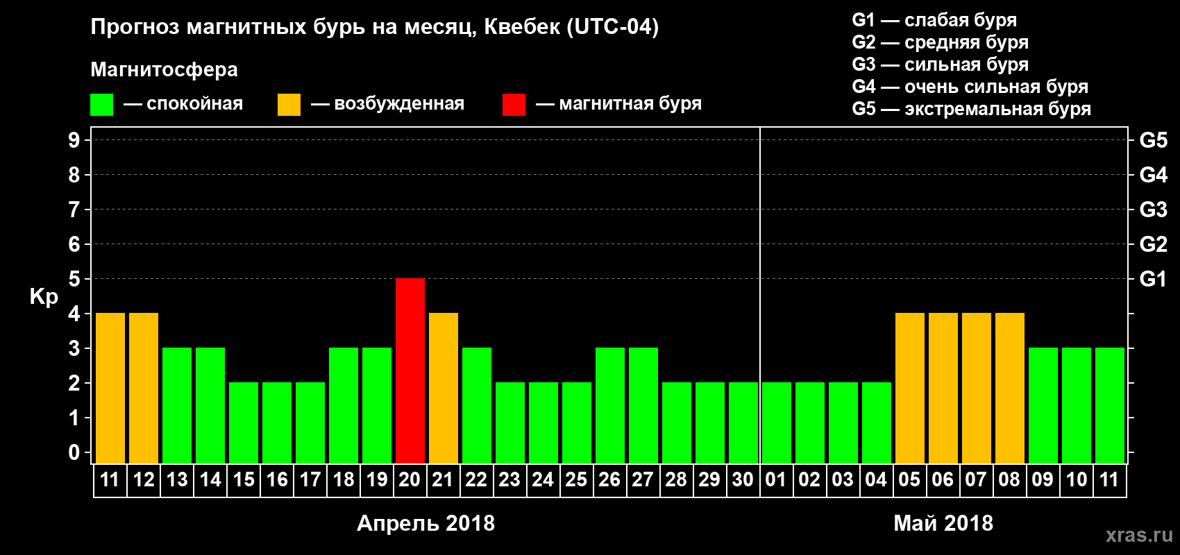 Прогноз максимального суточного геомагнитного индекса Kp на <b>1 месяц</b> (31 день) <b>с 11 апреля по 11 мая 2018 г</b>