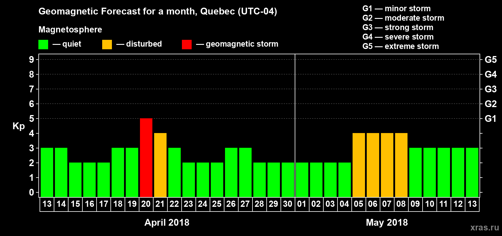 Forecast of the daily maximal value of geomagnetic index Kp for <b>1 month</b> (31 days) <b>from Apr 13, 2018 to May 13, 2018</b>