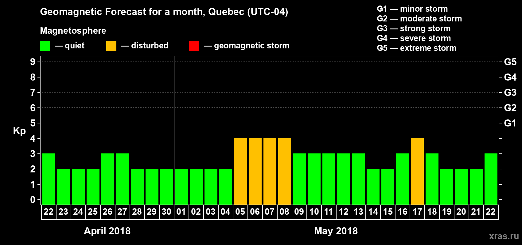 Forecast of the daily maximal value of geomagnetic index Kp for <b>1 month</b> (31 days) <b>from Apr 22, 2018 to May 22, 2018</b>