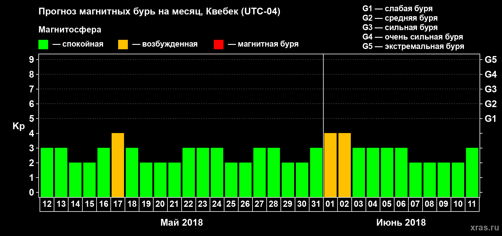 Прогноз максимального суточного геомагнитного индекса Kp на <b>1 месяц</b> (31 день) <b>с 12 мая по 11 июня 2018 г</b>