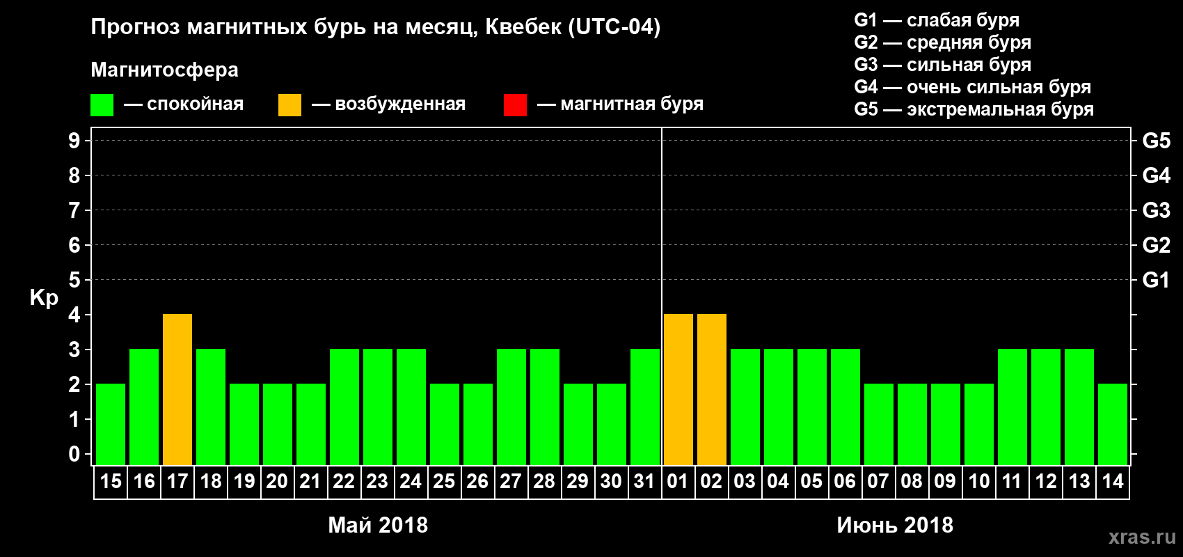 Прогноз максимального суточного геомагнитного индекса Kp на <b>1 месяц</b> (31 день) <b>с 15 мая по 14 июня 2018 г</b>