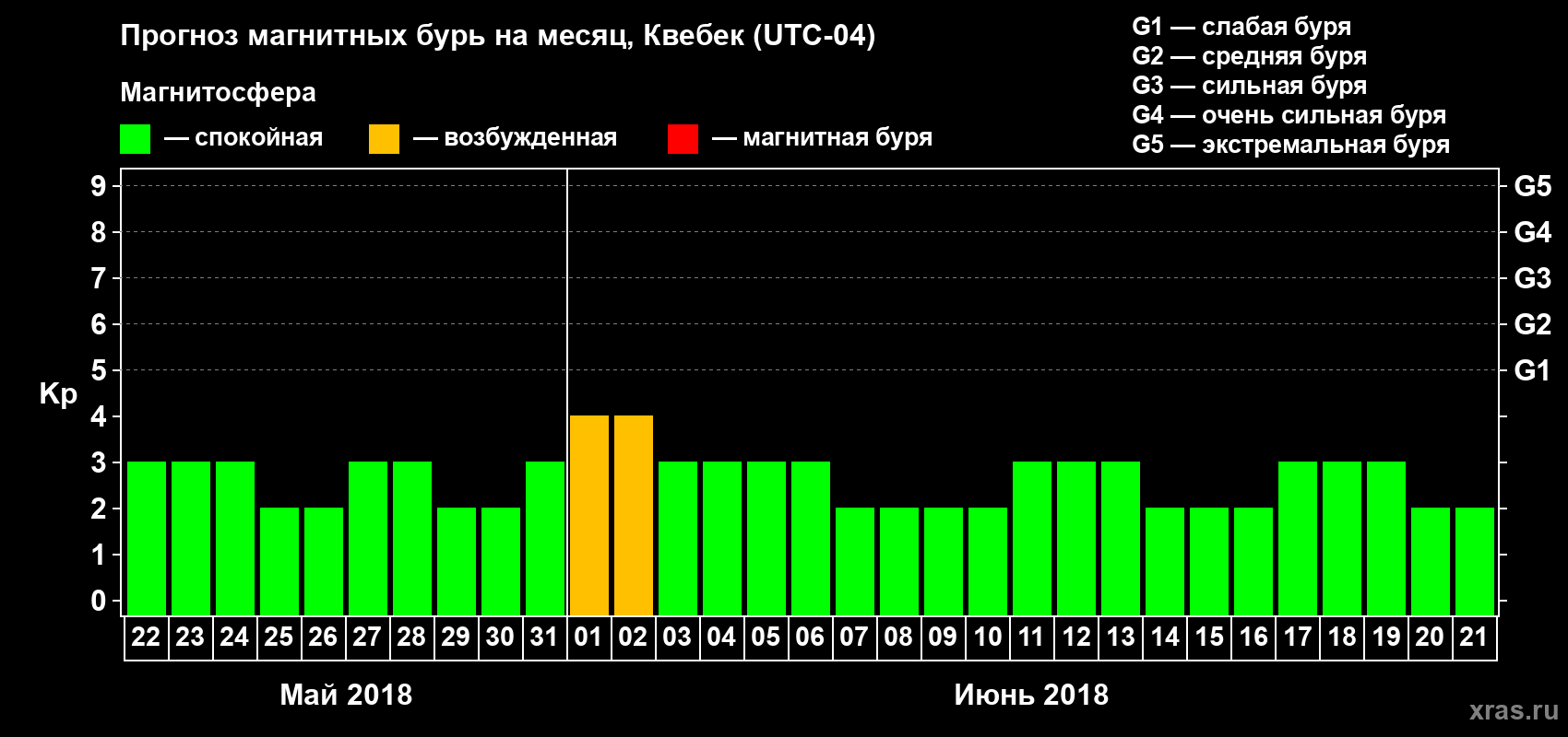 Прогноз максимального суточного геомагнитного индекса Kp на <b>1 месяц</b> (31 день) <b>с 22 мая по 21 июня 2018 г</b>