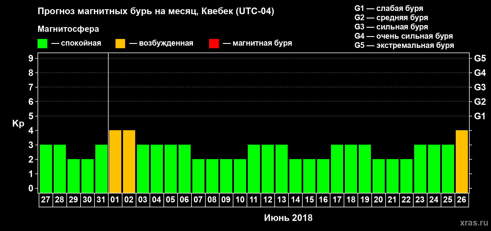 Прогноз максимального суточного геомагнитного индекса Kp на <b>1 месяц</b> (31 день) <b>с 27 мая по 26 июня 2018 г</b>