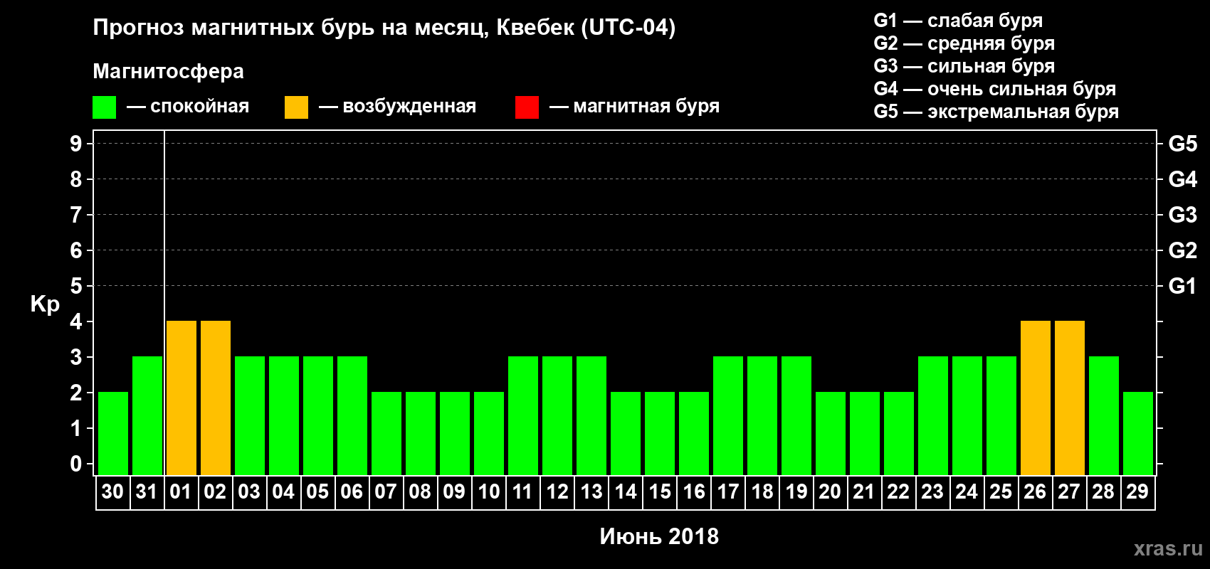 Прогноз максимального суточного геомагнитного индекса Kp на <b>1 месяц</b> (31 день) <b>с 30 мая по 29 июня 2018 г</b>