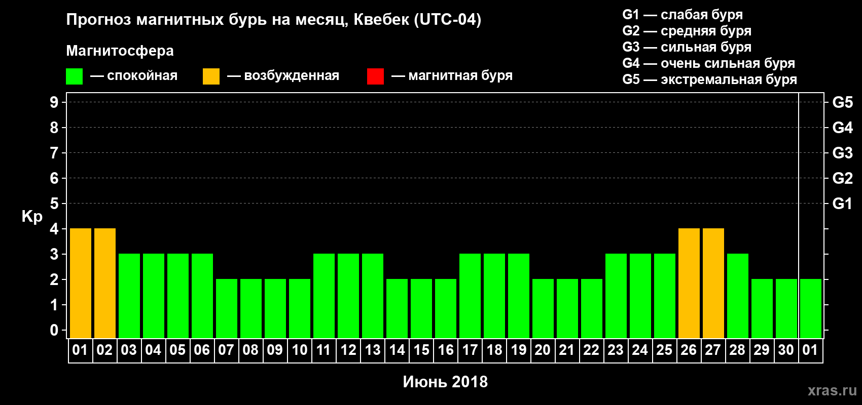 Прогноз максимального суточного геомагнитного индекса Kp на <b>1 месяц</b> (31 день) <b>с 01 июня по 01 июля 2018 г</b>