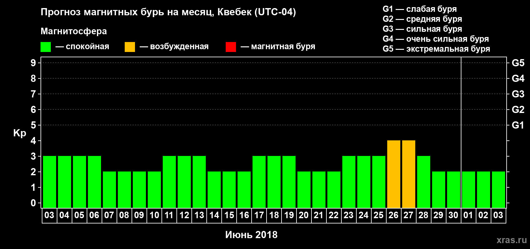 Прогноз максимального суточного геомагнитного индекса Kp на <b>1 месяц</b> (31 день) <b>с 03 июня по 03 июля 2018 г</b>