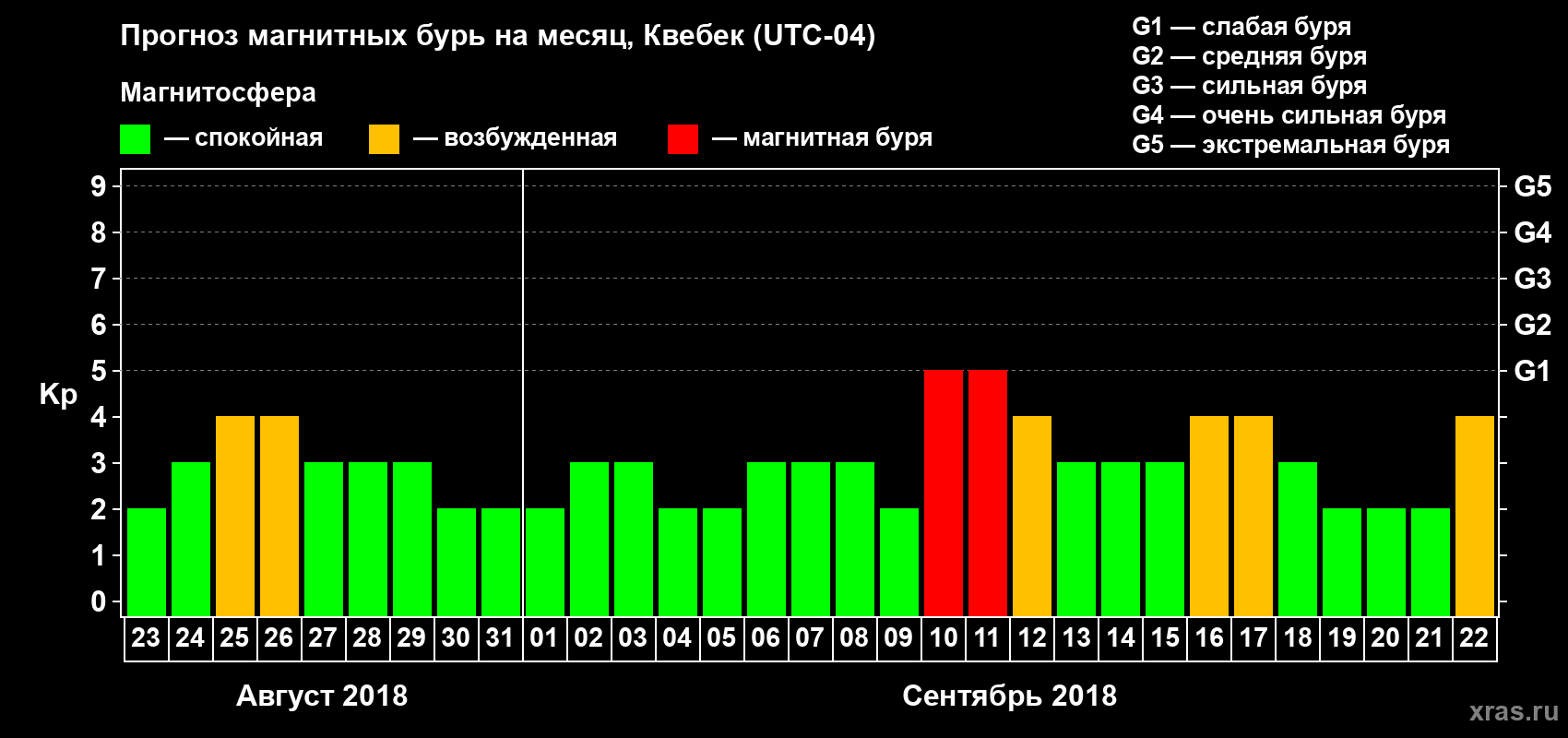 Прогноз максимального суточного геомагнитного индекса Kp на <b>1 месяц</b> (31 день) <b>с 23 августа по 22 сентября 2018 г</b>