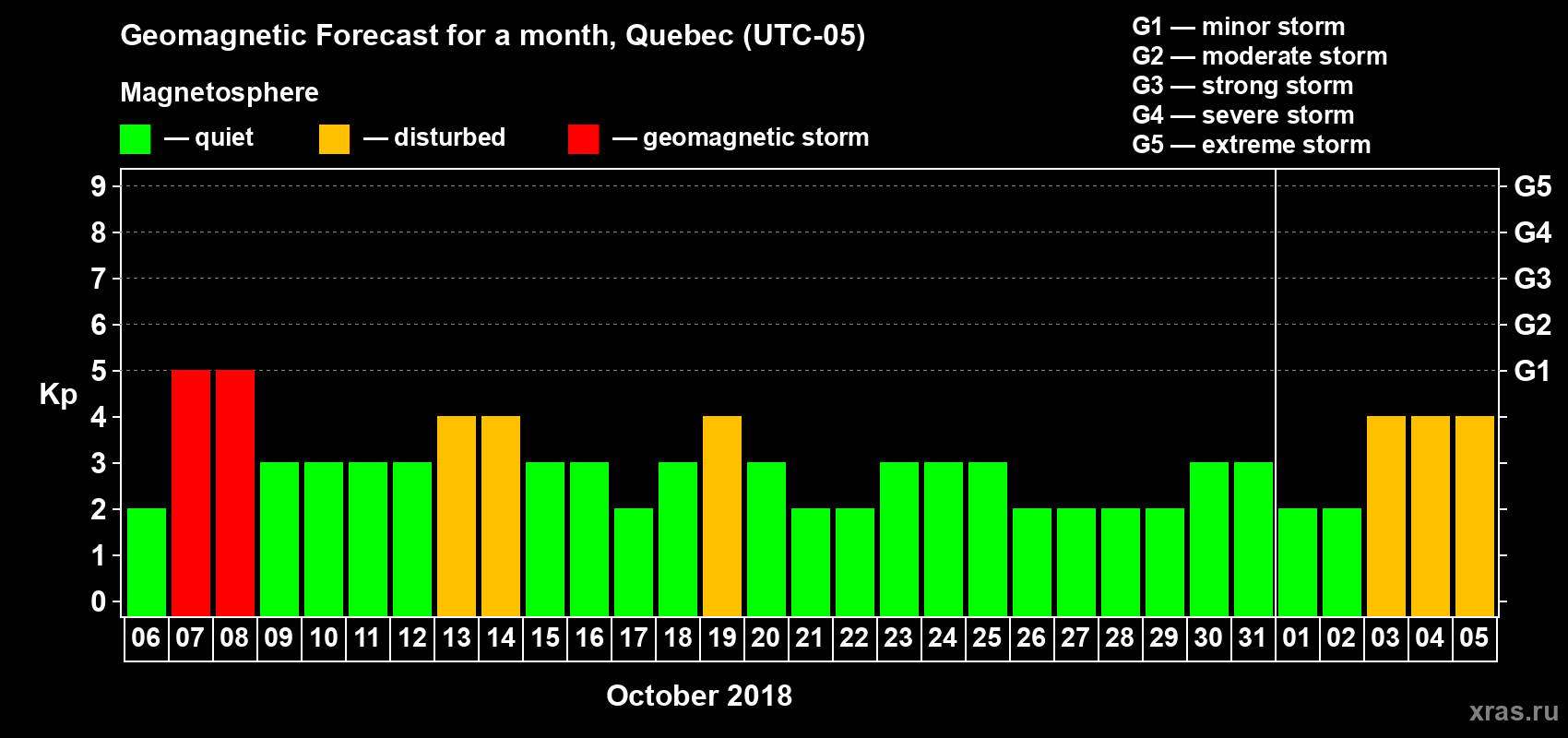 Forecast of the daily maximal value of geomagnetic index Kp for <b>1 month</b> (31 days) <b>from Oct 06, 2018 to Nov 05, 2018</b>