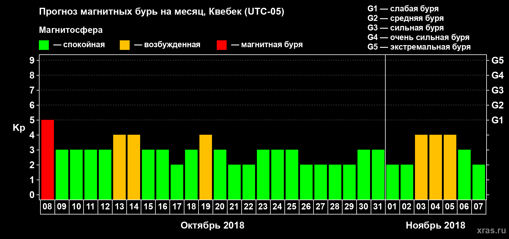 Прогноз максимального суточного геомагнитного индекса Kp на <b>1 месяц</b> (31 день) <b>с 08 октября по 07 ноября 2018 г</b>