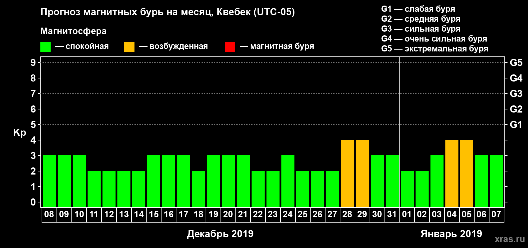 Прогноз максимального суточного геомагнитного индекса Kp на <b>1 месяц</b> (31 день) <b>с 08 декабря 2018 г по 07 января 2019 г</b>