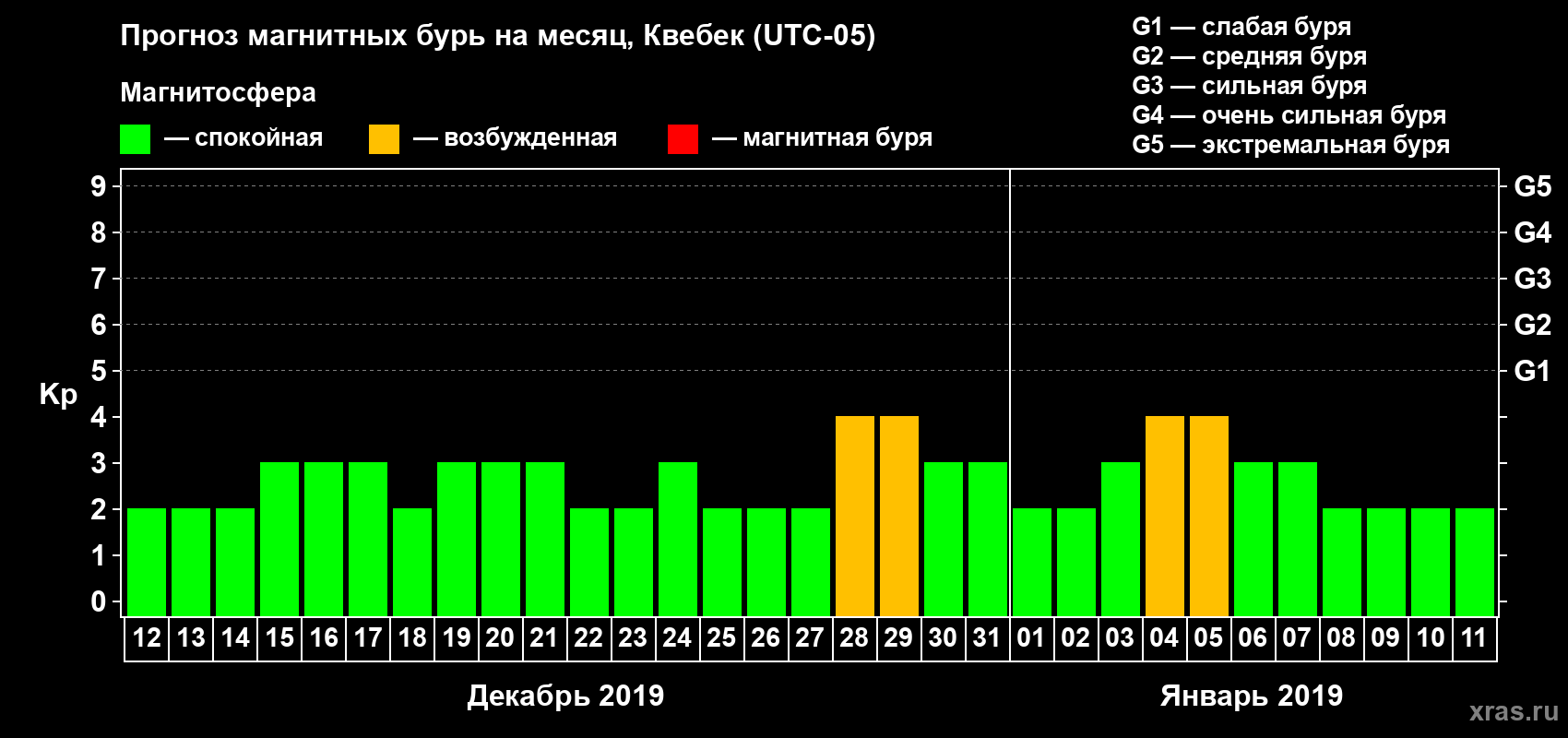 Прогноз максимального суточного геомагнитного индекса Kp на <b>1 месяц</b> (31 день) <b>с 12 декабря 2018 г по 11 января 2019 г</b>