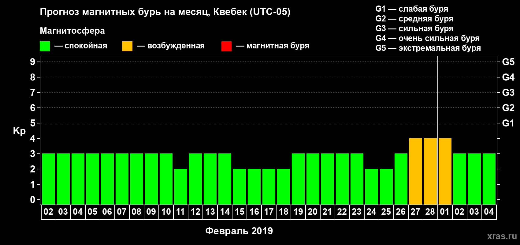 Прогноз максимального суточного геомагнитного индекса Kp на <b>1 месяц</b> (31 день) <b>с 02 февраля по 04 марта 2019 г</b>