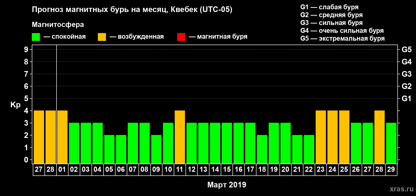 Прогноз максимального суточного геомагнитного индекса Kp на <b>1 месяц</b> (31 день) <b>с 27 февраля по 29 марта 2019 г</b>