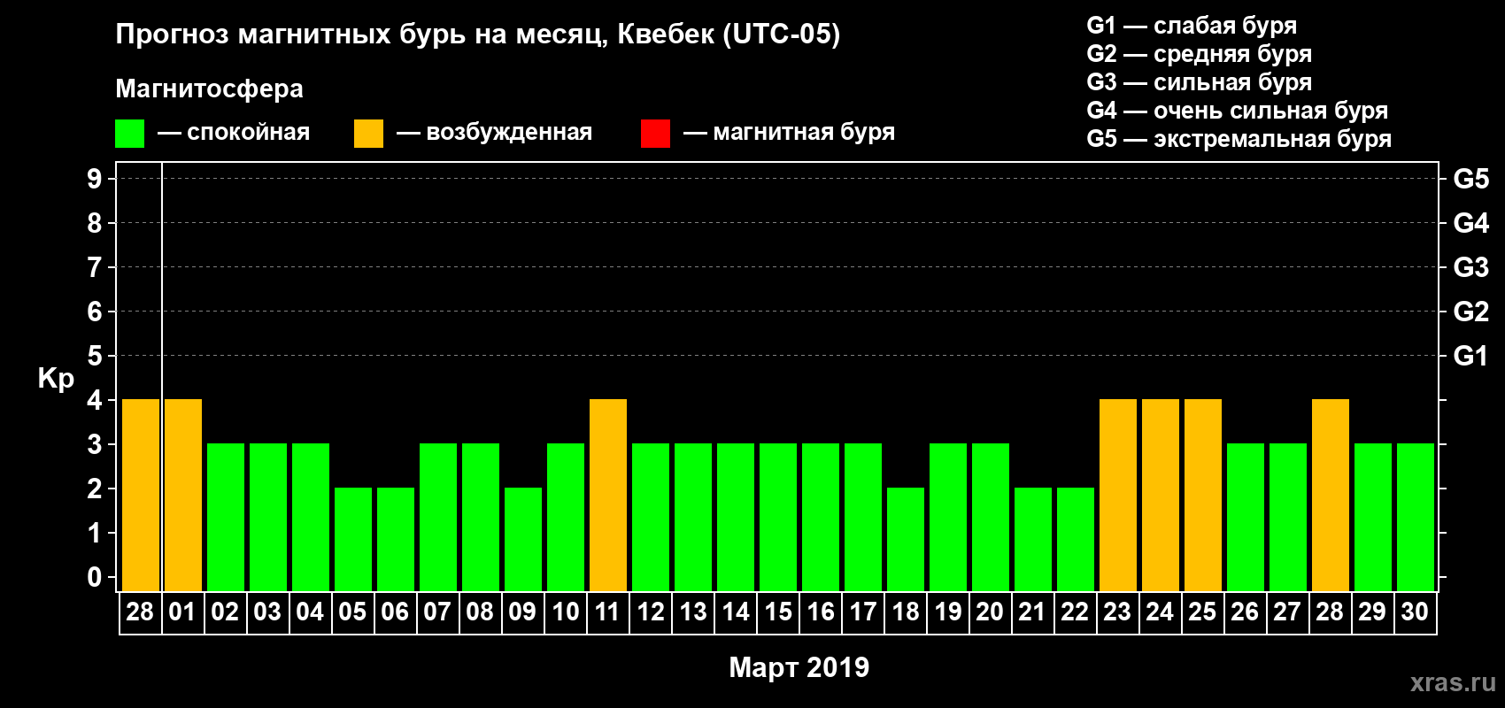 Прогноз максимального суточного геомагнитного индекса Kp на <b>1 месяц</b> (31 день) <b>с 28 февраля по 30 марта 2019 г</b>