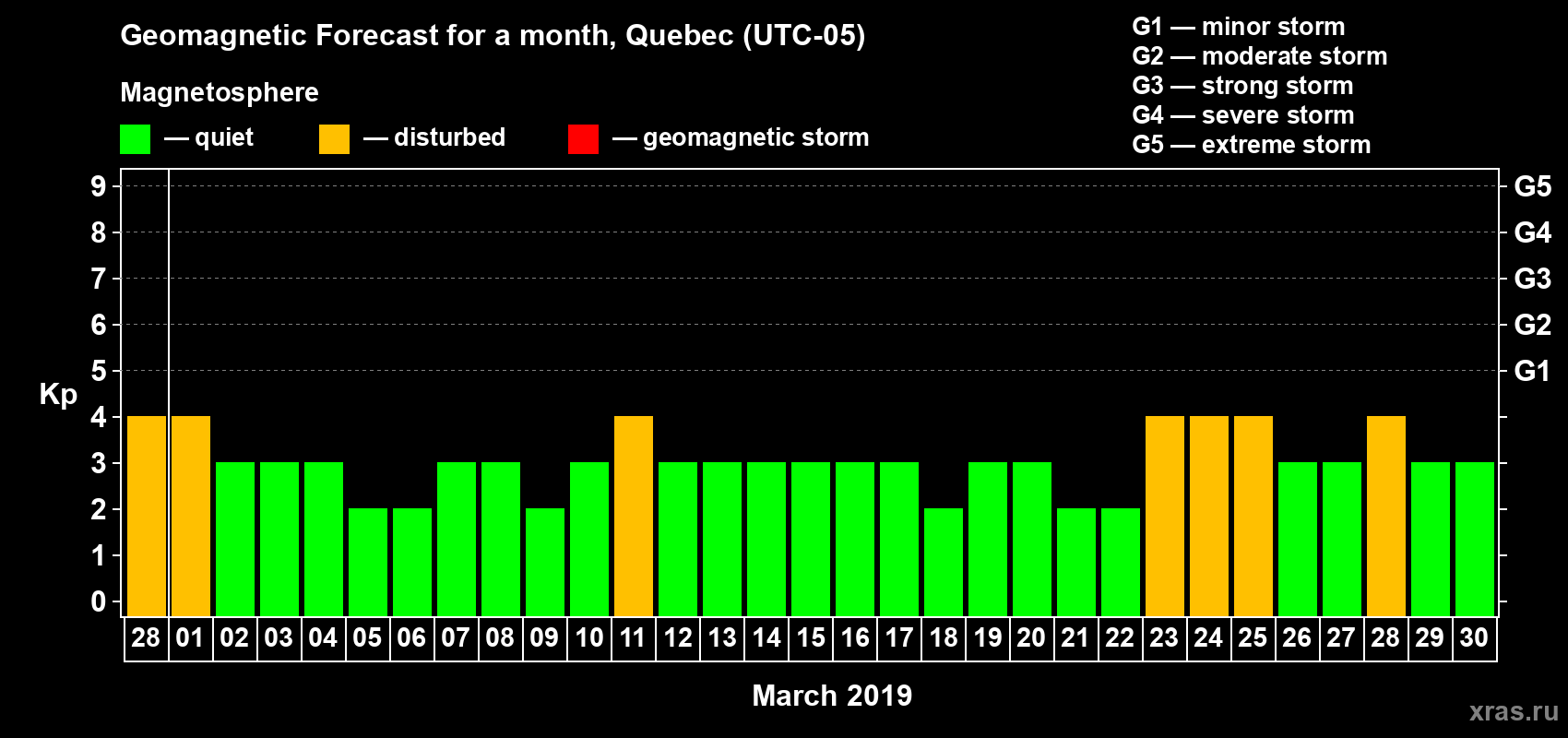 Forecast of the daily maximal value of geomagnetic index Kp for <b>1 month</b> (31 days) <b>from Feb 28, 2019 to Mar 30, 2019</b>