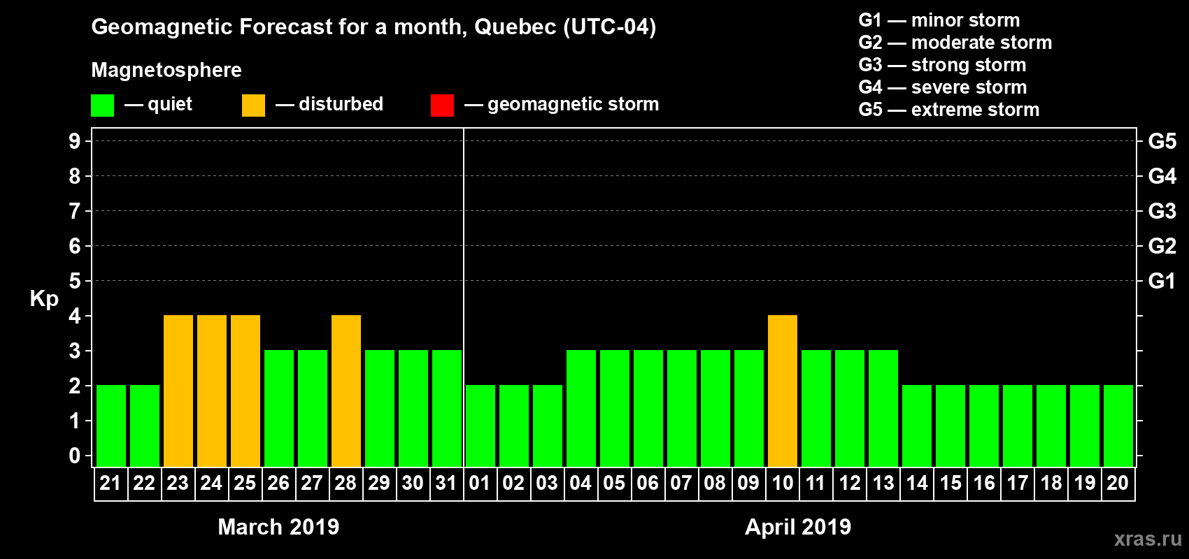 Forecast of the daily maximal value of geomagnetic index Kp for <b>1 month</b> (31 days) <b>from Mar 21, 2019 to Apr 20, 2019</b>