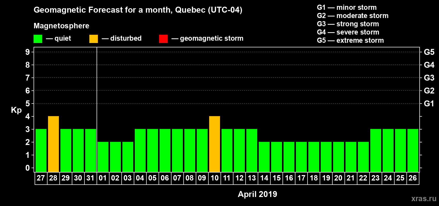 Forecast of the daily maximal value of geomagnetic index Kp for <b>1 month</b> (31 days) <b>from Mar 27, 2019 to Apr 26, 2019</b>