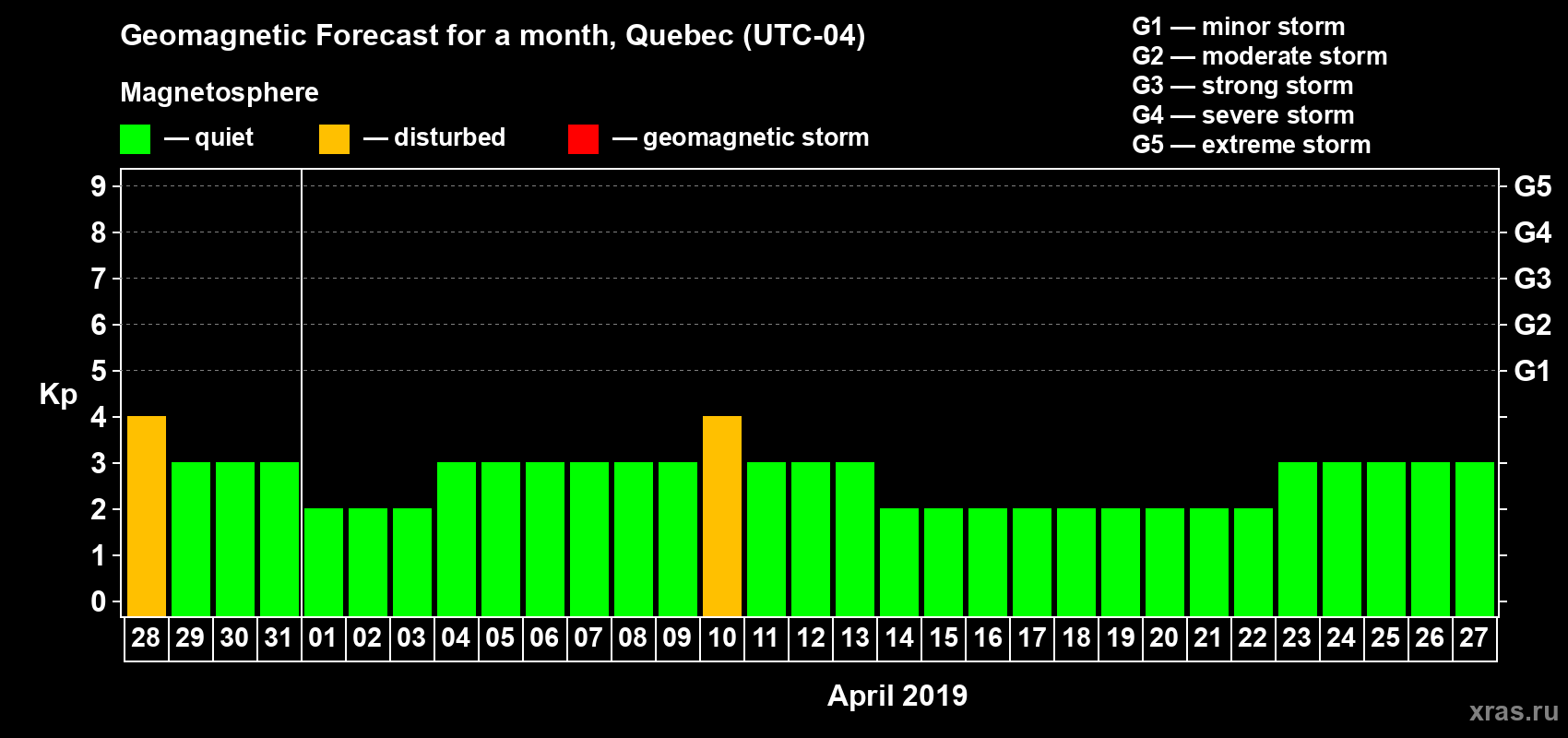 Forecast of the daily maximal value of geomagnetic index Kp for <b>1 month</b> (31 days) <b>from Mar 28, 2019 to Apr 27, 2019</b>